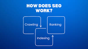 How Does SEO Work?
